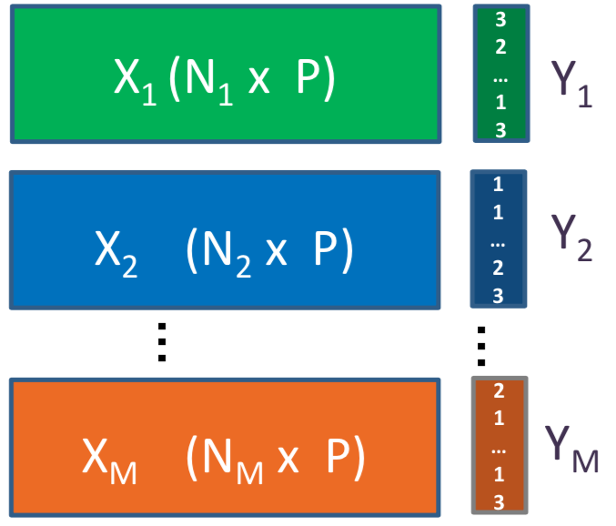 P-integration framework using MINT for M independent studies (X) on the same P features. In this setting Y is a vector indicating the class of each cell.