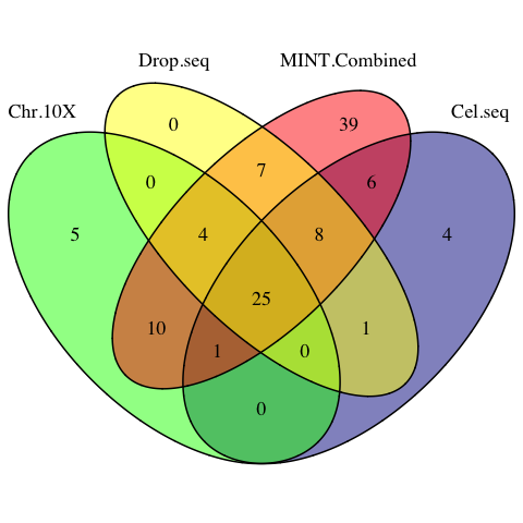  The venn diagram of sPLSDA signatures among individual datasets and the MINT combined dataset.