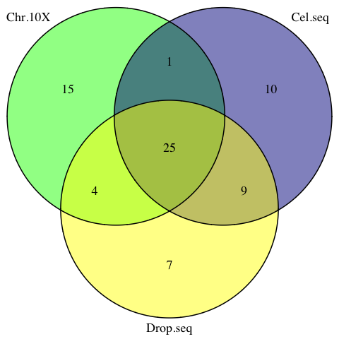  The venn diagram of common sPLSDA signatures among individual datasets.