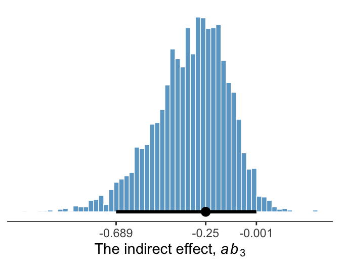 11 Fundamentals Of Conditional Process Analysis | Recoding Introduction ...