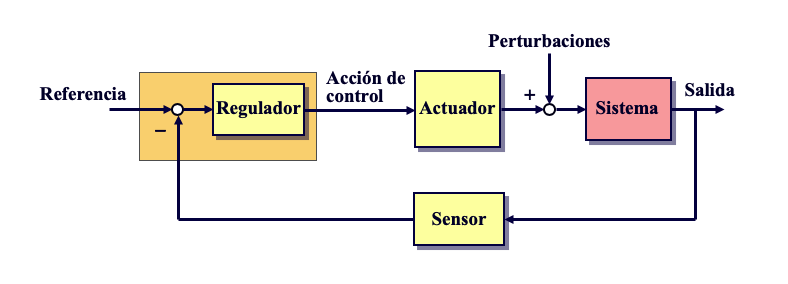 Sistema de control en bucle cerrado