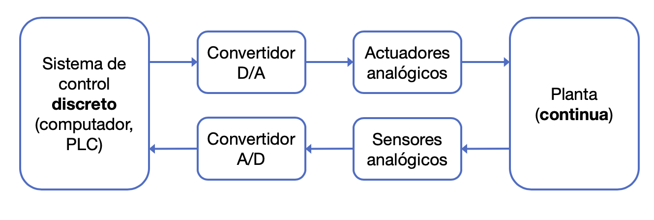 Sistema de control digital directo