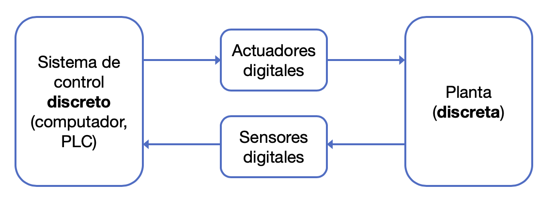 Sistema de control secuencial