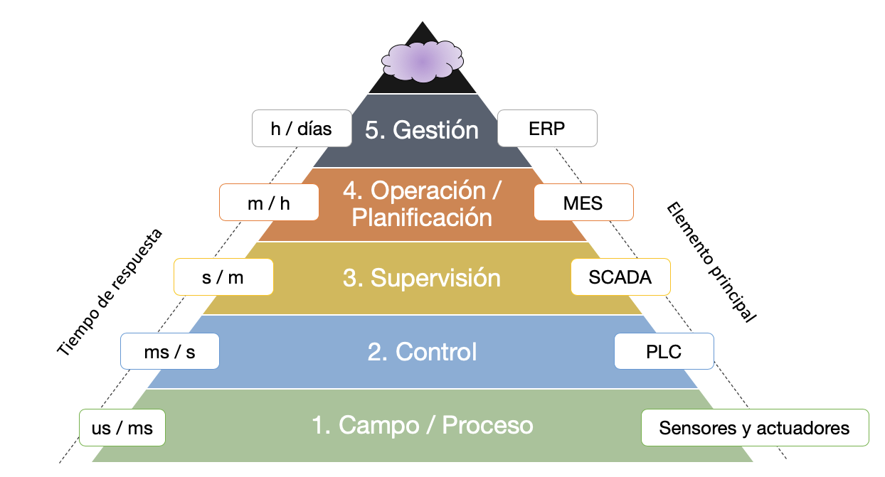 La pirámide de la automatización industrial