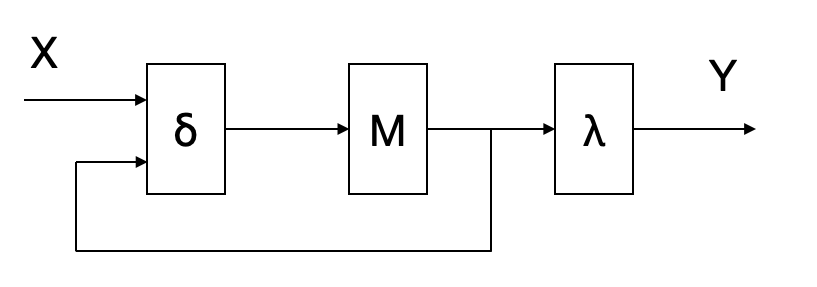 Máquina de Moore