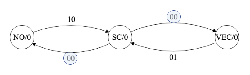 Máquina de estados para el control de tráfico en un sentido (caso B): diseño intermedio