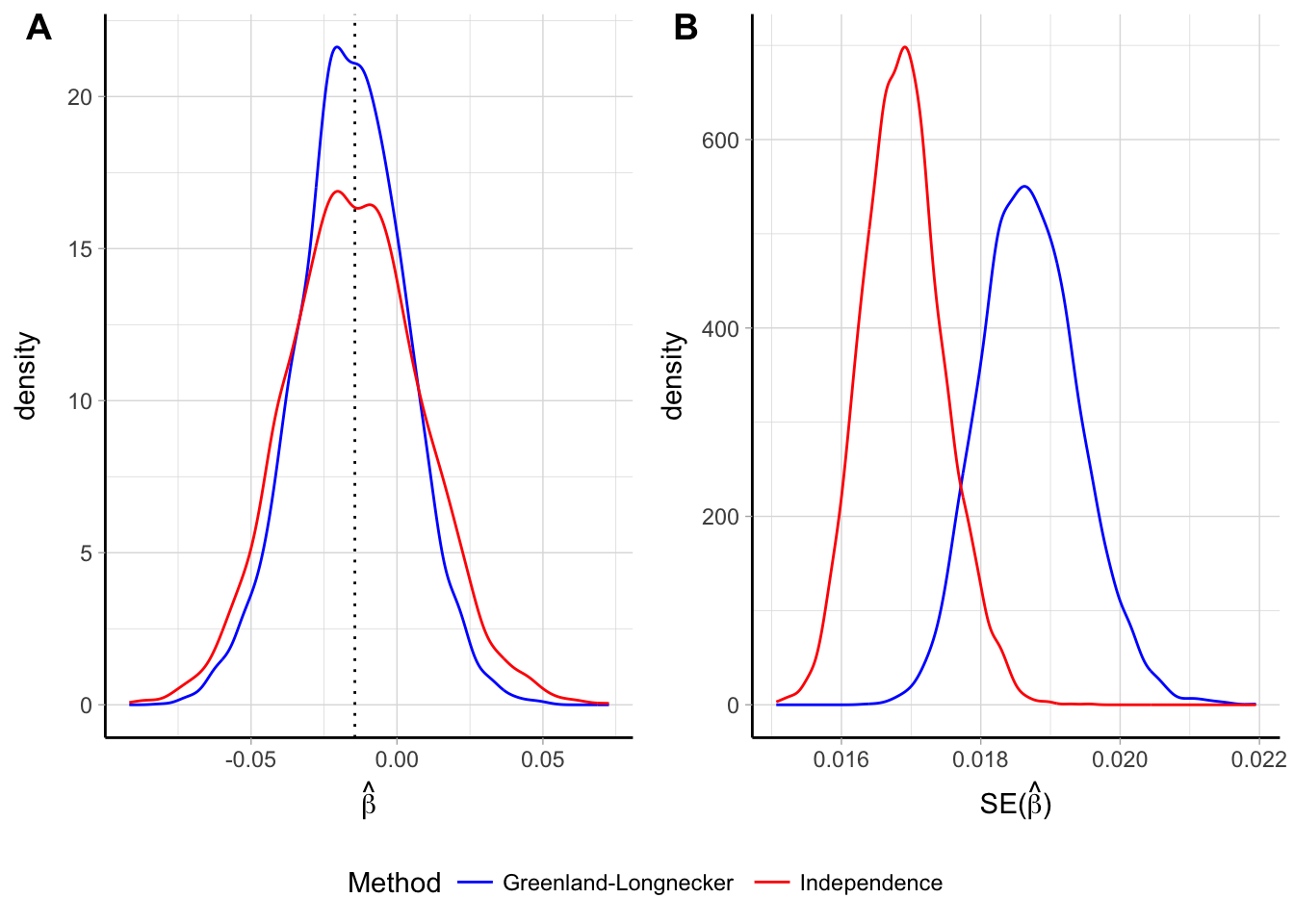 Empirical distribution of the $\hat \beta$ (panel A) and $\widehat{\textrm{Var}} \left( \hat \beta_i \right)$ (panel B) for a linear trend assuming independence of the log $\widehat{\mathrm{RR}}$  and reconstructing the covariances using the Greenland and Longnecker’s method. Results are based on simulations with 5000 replications and a true linear trend $\beta$ = -0.014.