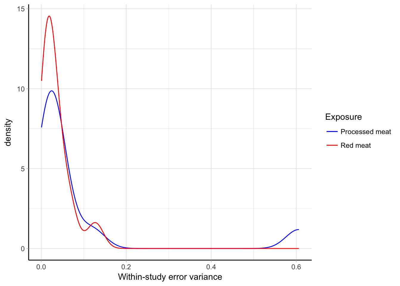 Empirical distributions for within-error terms for the study-specific linear trend in a dose--response meta-analysis between processed and red meat and bladder cancer risk [@crippa2016red].