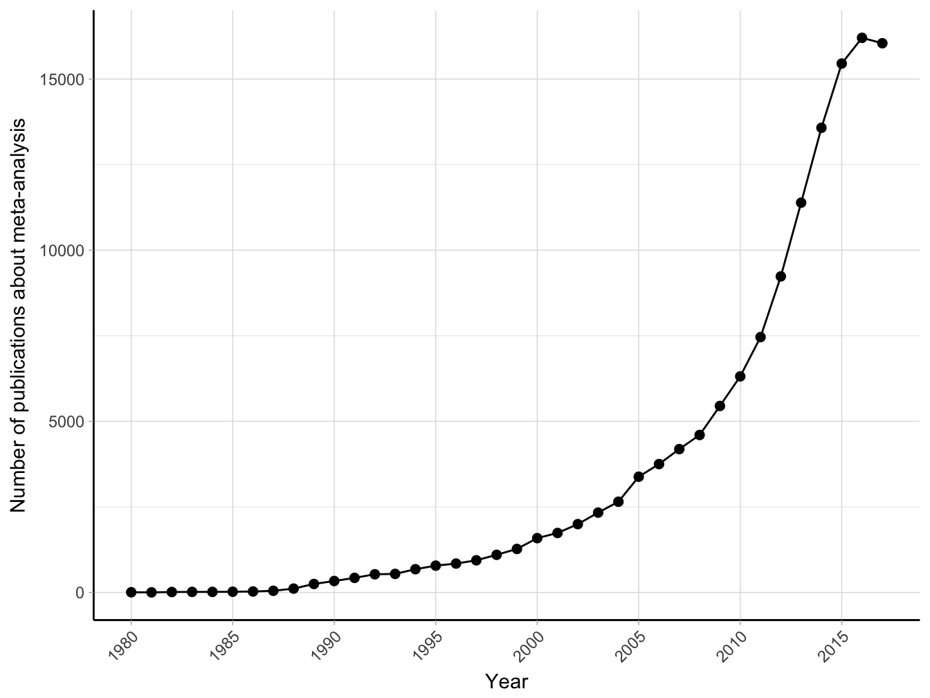 Number of publications about meta-analysis (results from Medline search using text "meta-analysis" until January 2018).