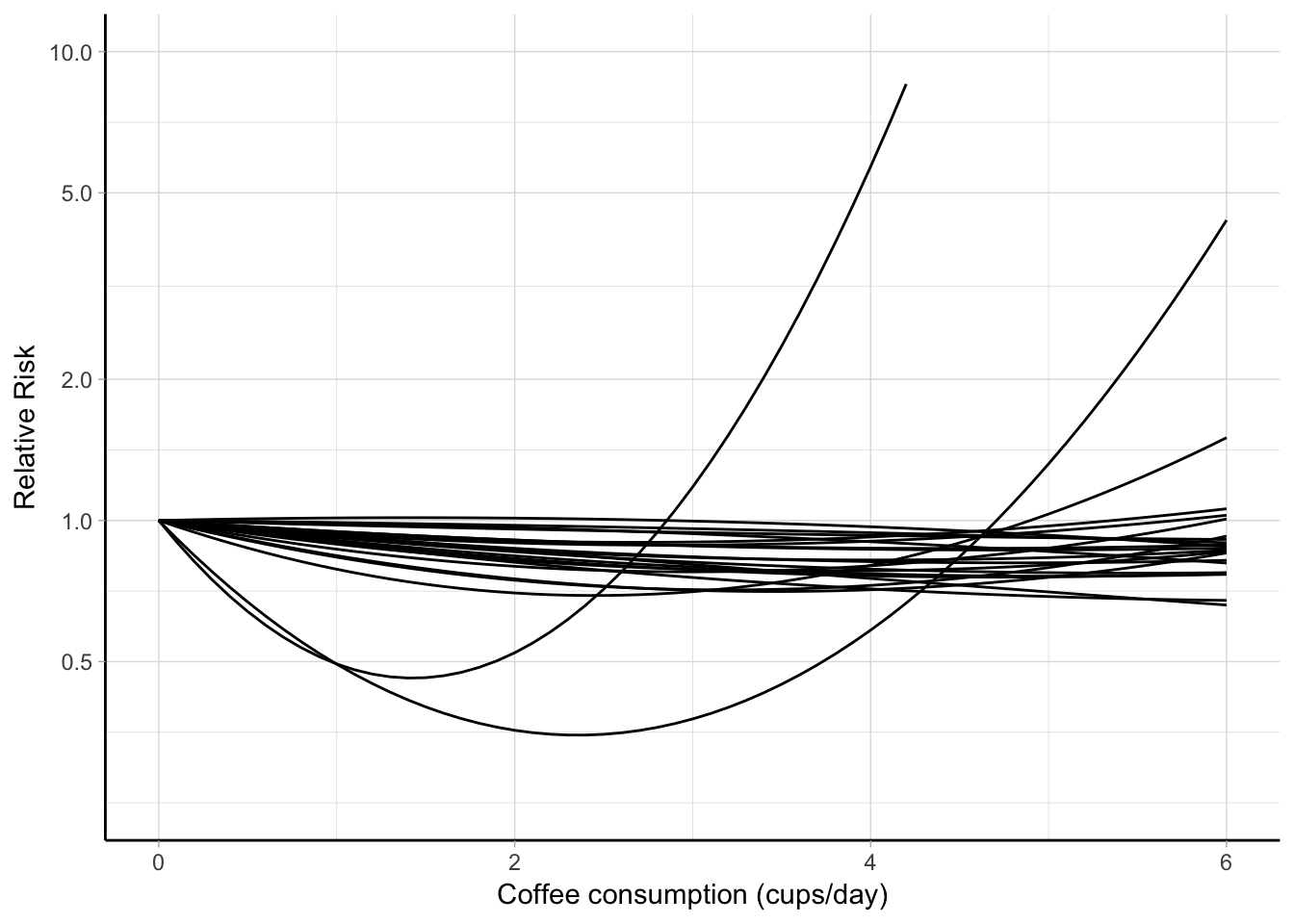 Study-specific quadratic associations between coffee consumption and all-cause mortality. The relative risks are presented on a log scale using 0 cups/day as referent [@crippa2016red].