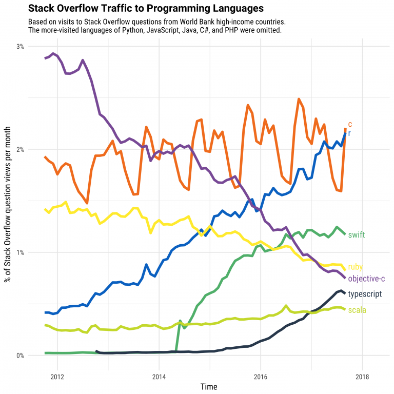 Perguntas no site StackOverflow sobre R nos últimos anos [imagem retirada de http://bit.ly/2m71ddr]