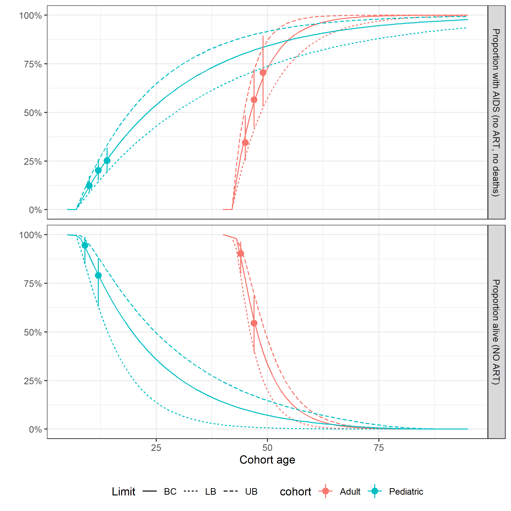 Calibration plots for HIV natural history transition probabilities.