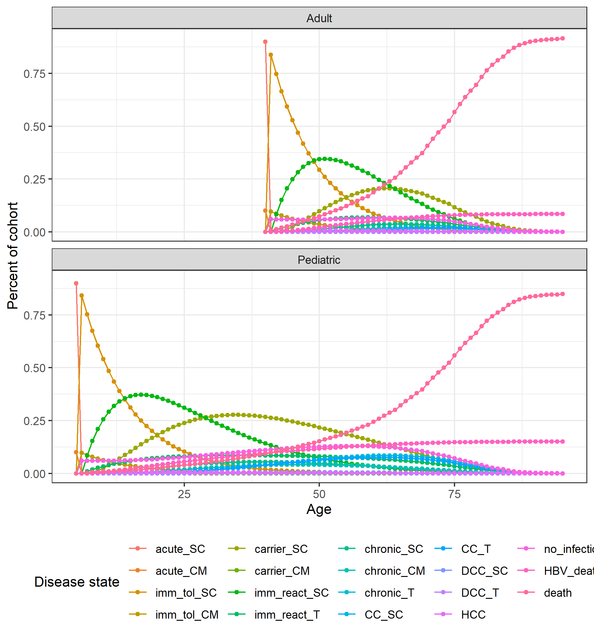 Markov trace plot for HBV pediatric and adult cohorts.