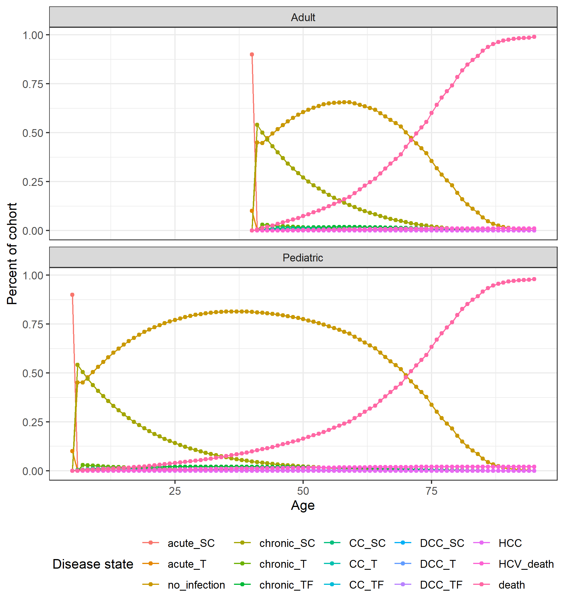 Markov trace plot for HCV pediatric and adult cohorts.