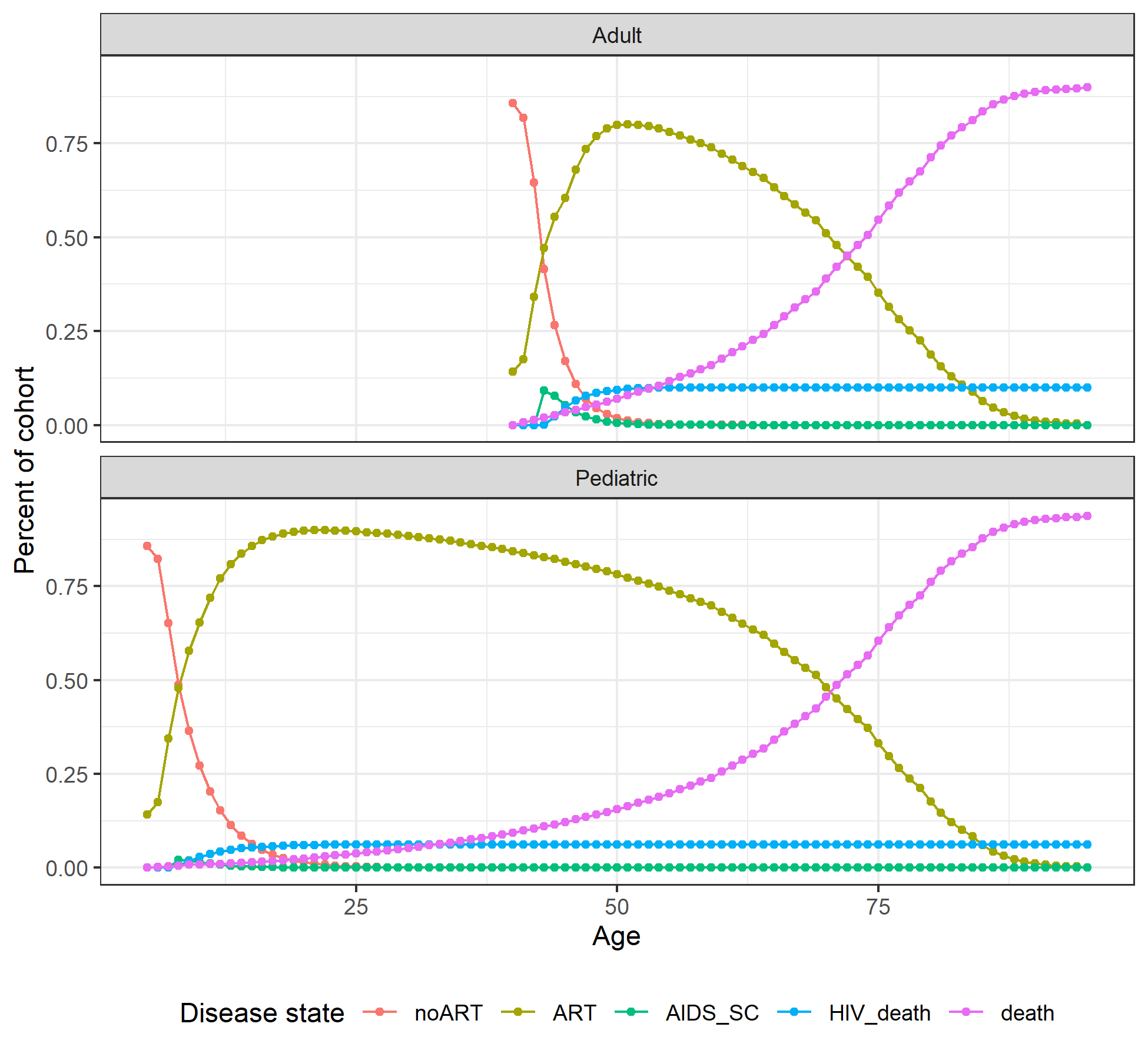 Markov trace plot for HIV pediatric and adult cohorts.