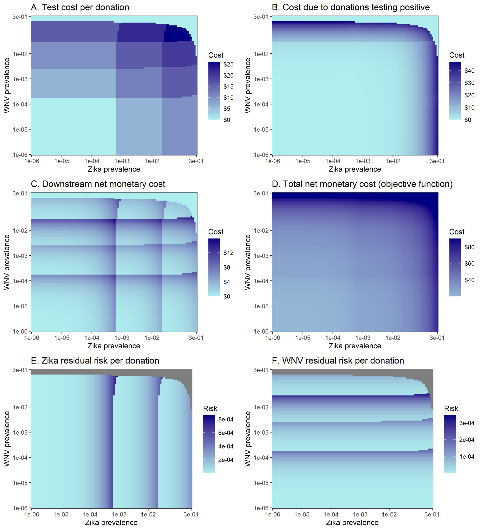 Per-donation performance metrics for the optimal portfolio as a function of Zika and West Nile virus prevalence.