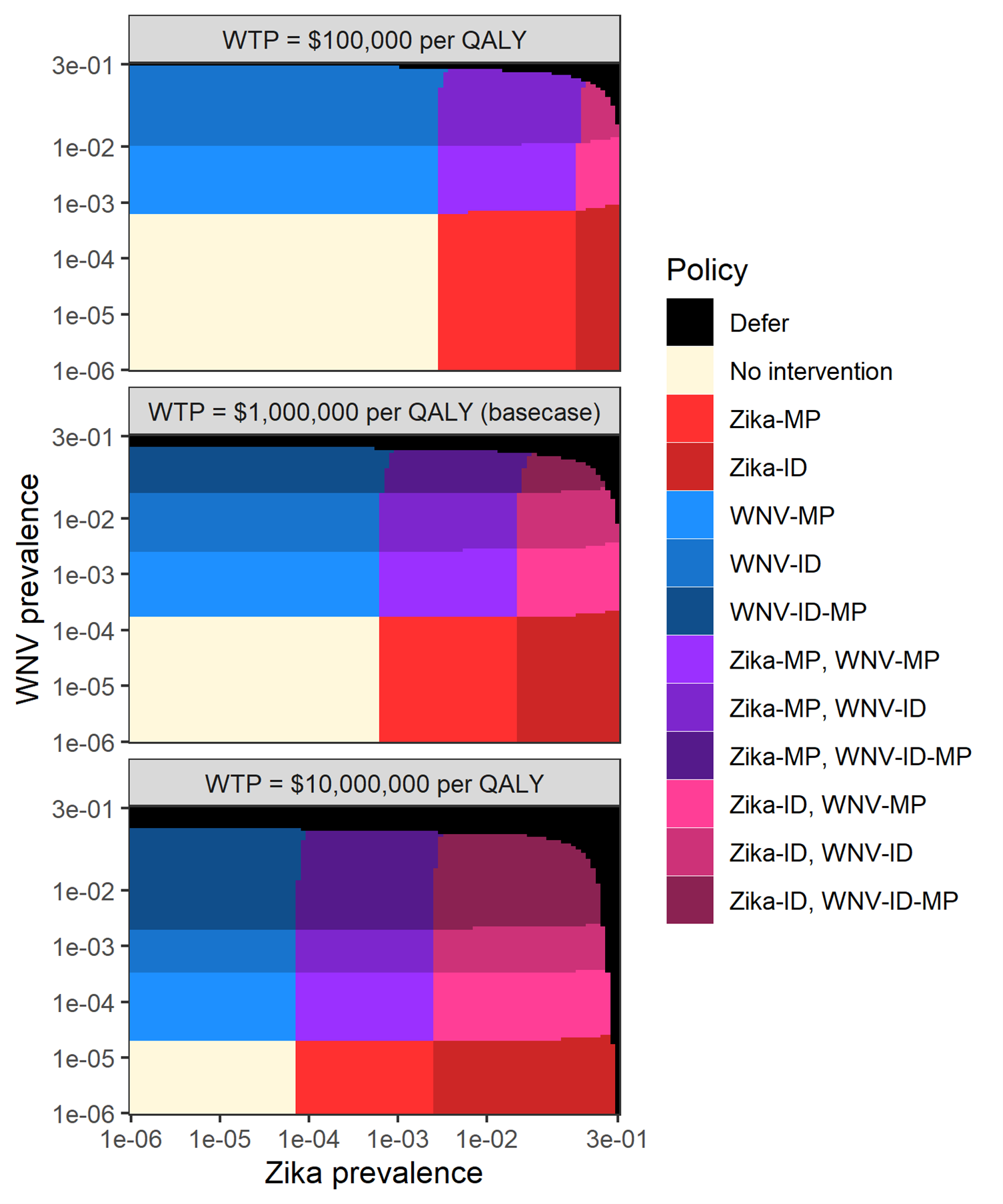 Optimal policy as a function of West Nile virus and Zika prevalence for various willingness-to-pay levels.