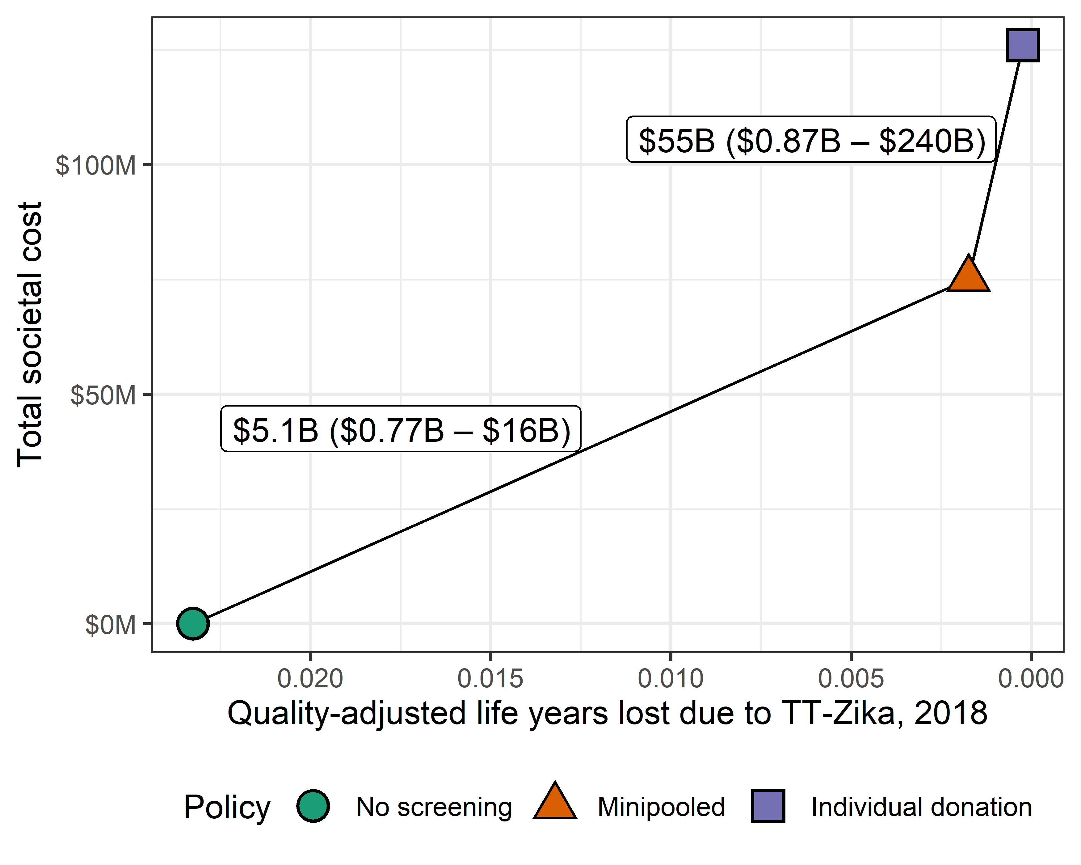 Incremental cost-effectiveness ratio (ICER) in cost per quality-adjusted life years gained of minipooled screening compared to no screening and of individual donation screening compared to minipooled screening based on the 2018 rate of Zika-infectious donations.