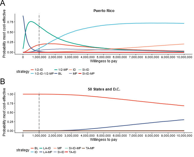 Plot showing the probability that a strategy is preferred (most cost-effective) at a given willingness-to-pay threshold.