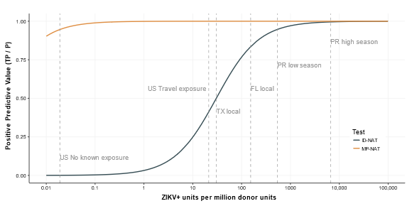 Threshold analysis showing the positive predictive value of ID-NAT and MP-NAT as a function of the rate of ZIKV infectious donations