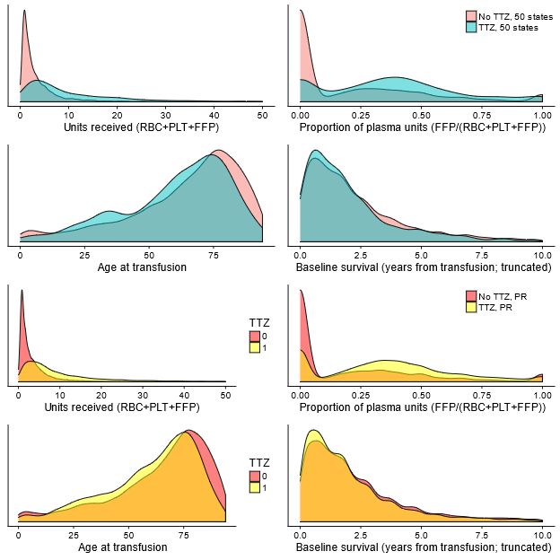 Density plots for recipients experiencing transfusion-transmission versus other recipients.