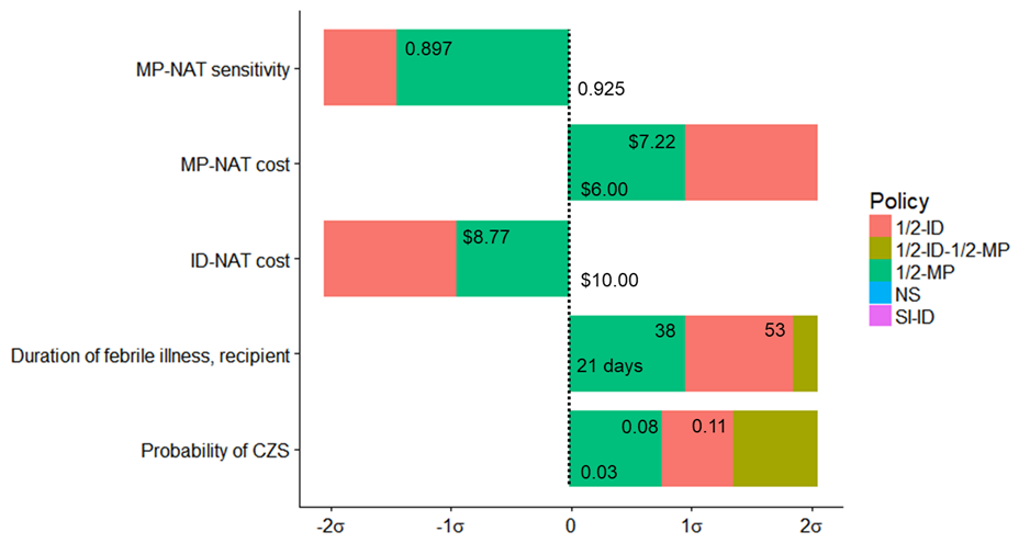 Linear regression meta-modeling threshold results for Puerto Rico