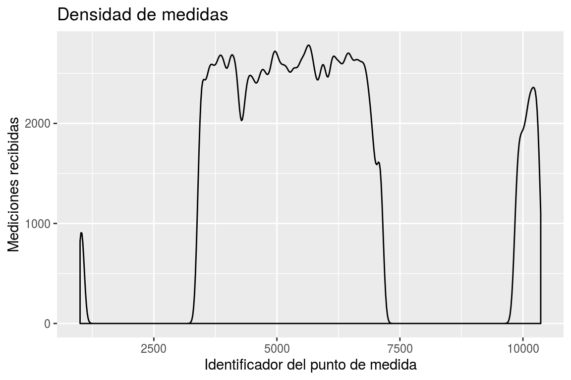 Distribución de los identificadores de los puntos de medida