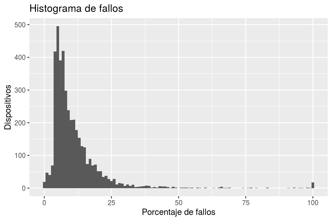 Histograma del porcentaje de datos faltantes en los datos reportados por todos los dispositivos