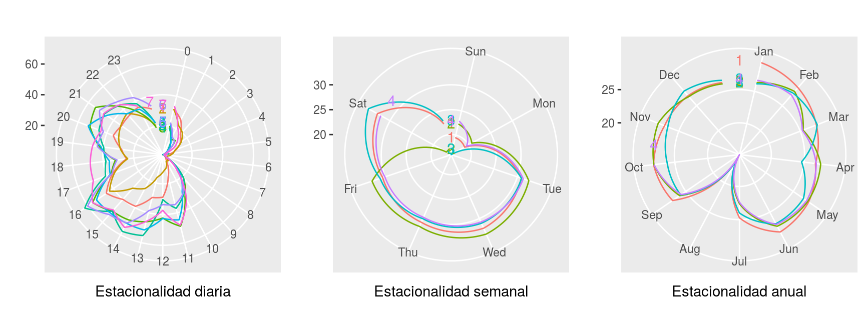 Gráfico de diferentes estacionalidades de la carga (dispositivo 4000)