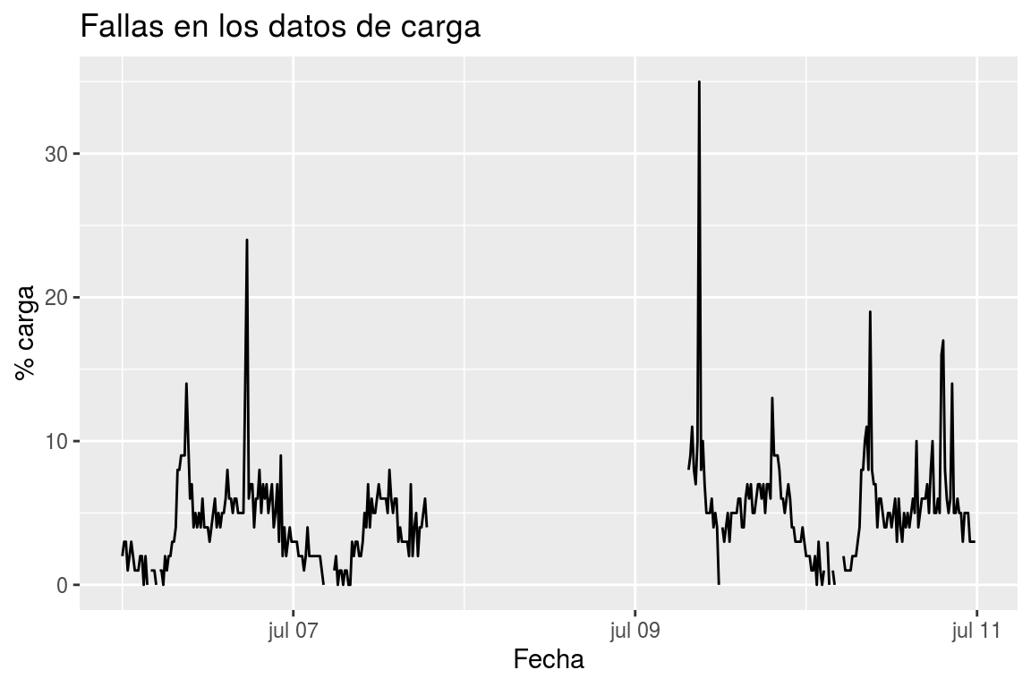 Fallas en los datos informados por el dispositivo 10.329 en Julio de 2018