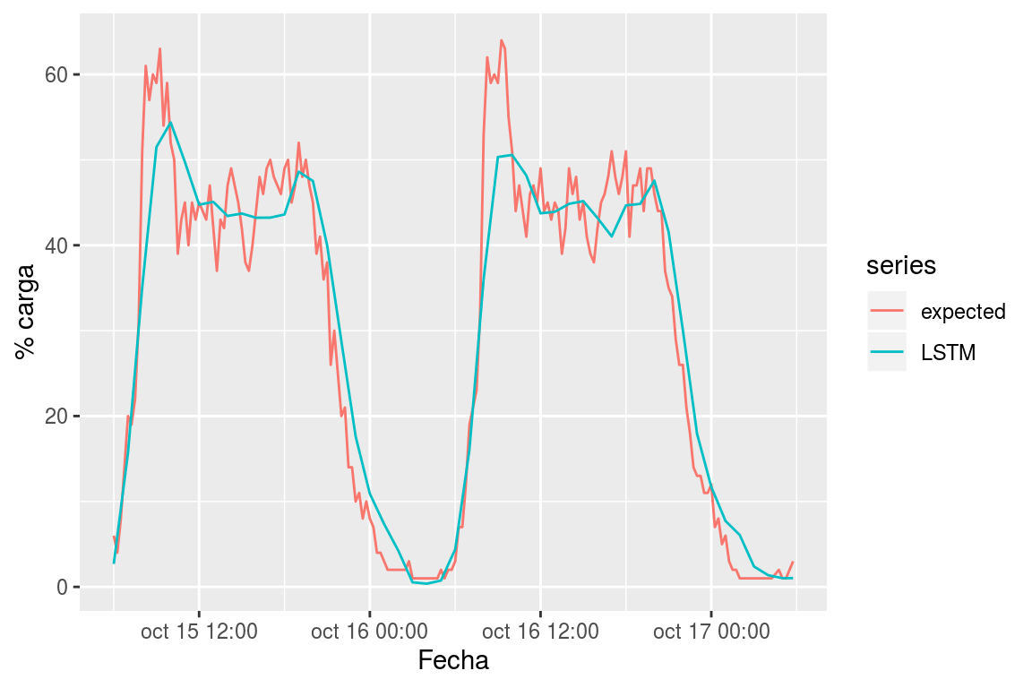 Pronóstico del flujo de carga para el terminal 5.575 con LSTM