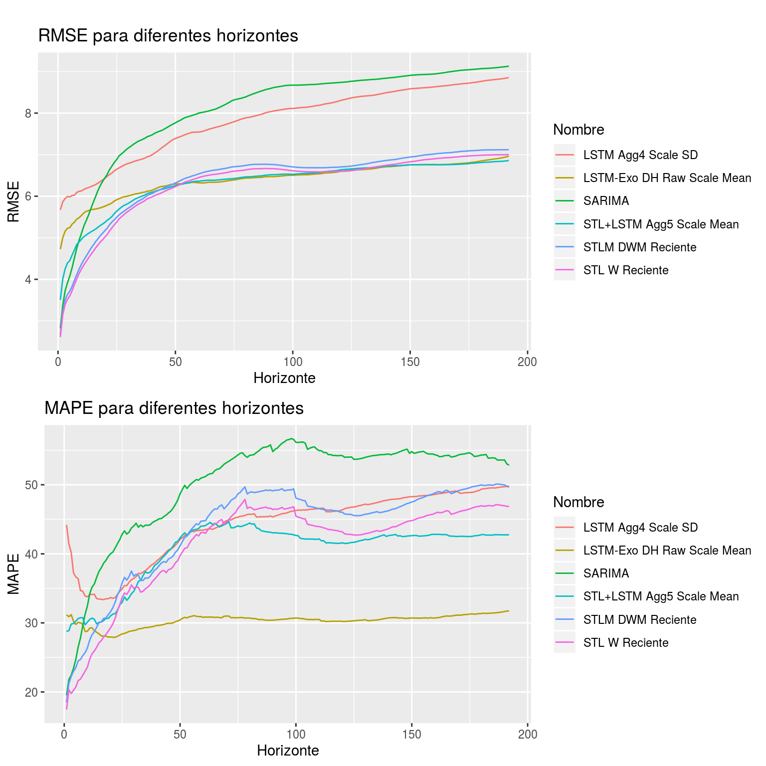 Gráfica de errores cometidos por los mejores métodos por familia evaluados en series con porcentaje de fallas inferior al 5\%