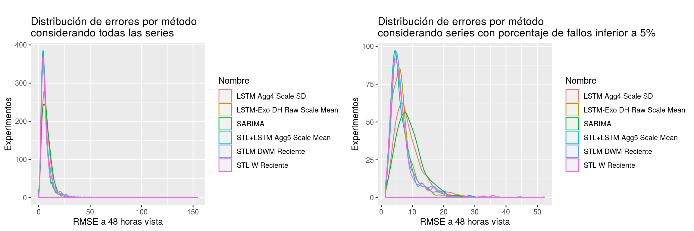 Distribución de los errores cometidos por método en pronósticos a 48 horas vista