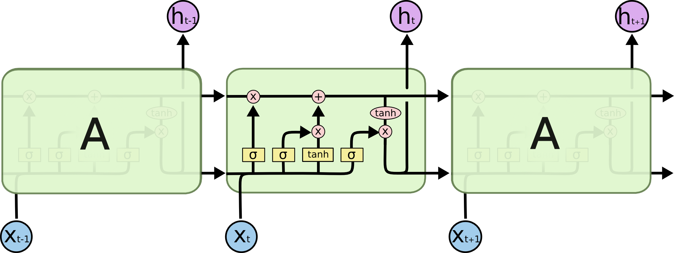 Capas de las celdas LSTM