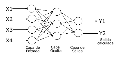 Ejemplo de perceptrón multicapa