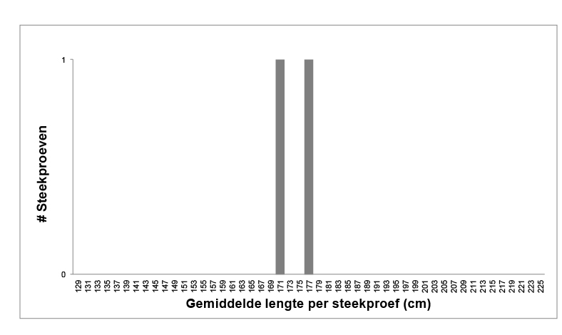 De twee steekproefgemiddelden uitgezet tegen het aantal steekproeven waarin deze gemiddelden gevonden werden