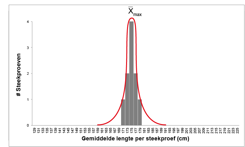 De gemiddelden van 10 steekproeven met elk 50 personen uitgezet tegen het aantal steekproeven waarin deze gemiddelden gevonden zijn. De meeste steekproefgemiddelden werden gevonden rond de 175 cm. Het gemiddelde van de 10 steekproefgemiddelden is dus een goede benadering voor het populatiegemiddelde.