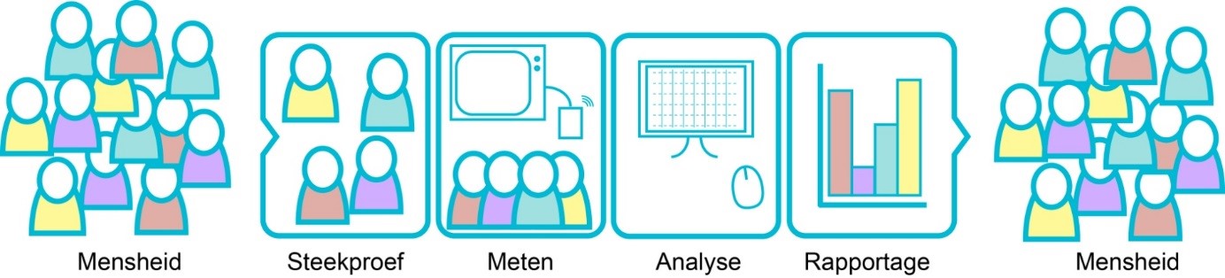 Met behulp van statistiek worden meetresultaten op basis van een steekproef vertaald naar de totale populatie.