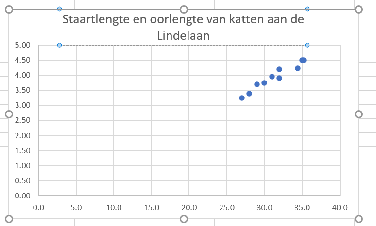 Grafiektitels moeten goed passen bij wat er in de grafiek staat