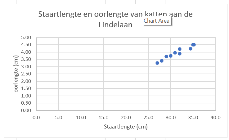 Zo ziet je grafiek er uiteindelijk uit