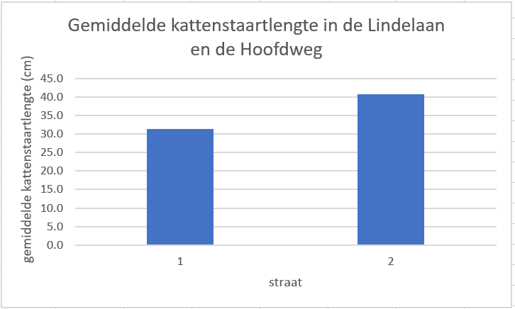 Staafgrafek met oninformatieve groepslabels