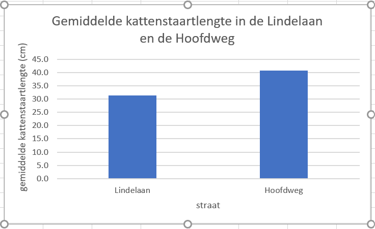 Het staafdiagram aan het eind van deze opdracht.