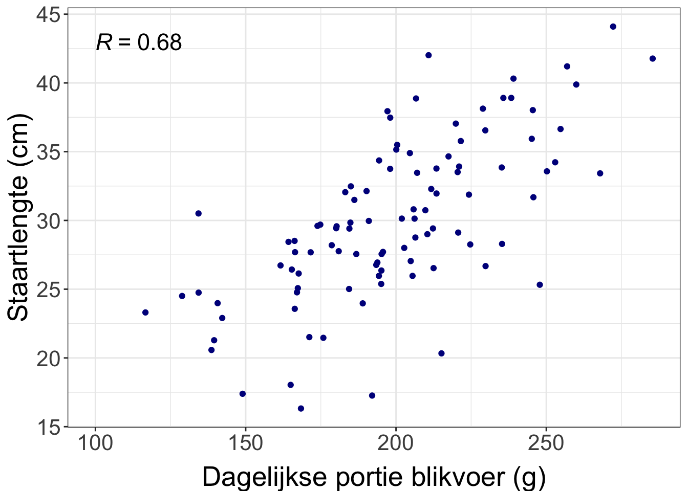 Dagelijkste portie blikvoer en staartlengte van 100 Siamezen. Elk stipje is een Siamees. Te zien is dat Siamezen die meer blikvoer eten, langere staarten lijken te hebben. Die R links in beeld zegt iets over de sterkte van die verband, dit behandelen we in een volgende les. (Dit is verzonnen voor het voorbeeld, ik verwacht niet een dergelijk sterk verband tussen hoeveelheid blikvoer en staartlengte in real live.)