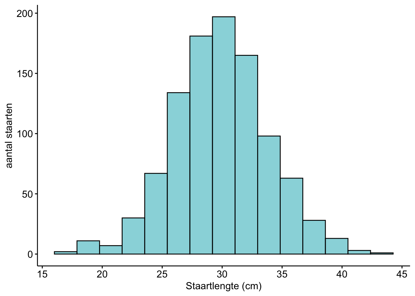 Histogram van 1000 staartlengtes van Siamezen. Te zien is dat de gemiddelde siamezenstaart ongeveer 30 cm is.