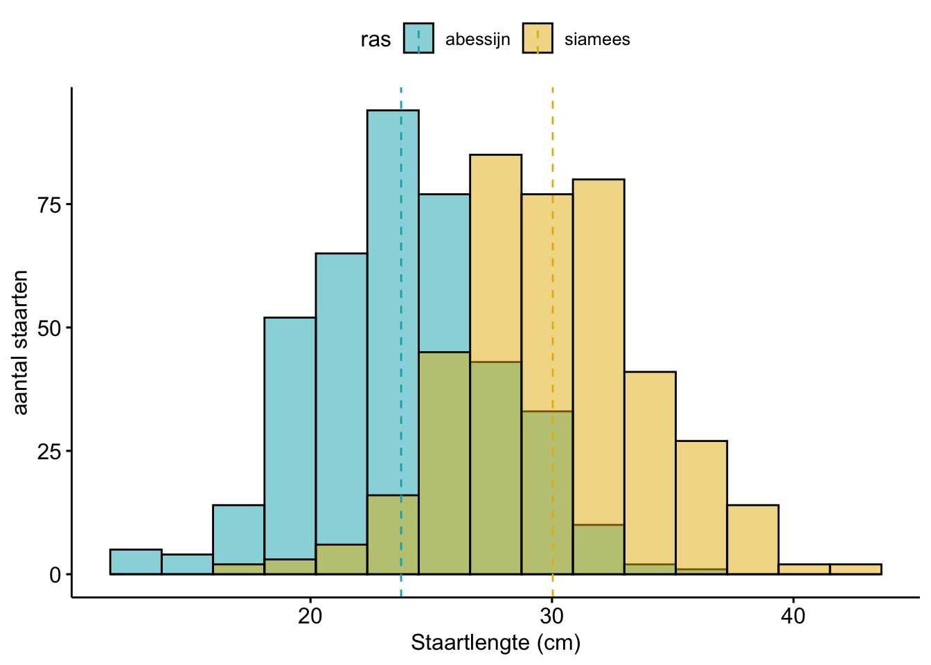 Histogram van de staartlengtes van Siamezen. Te zien is dat de gemiddelde siamezenstaart ongeveer 30 cm is.