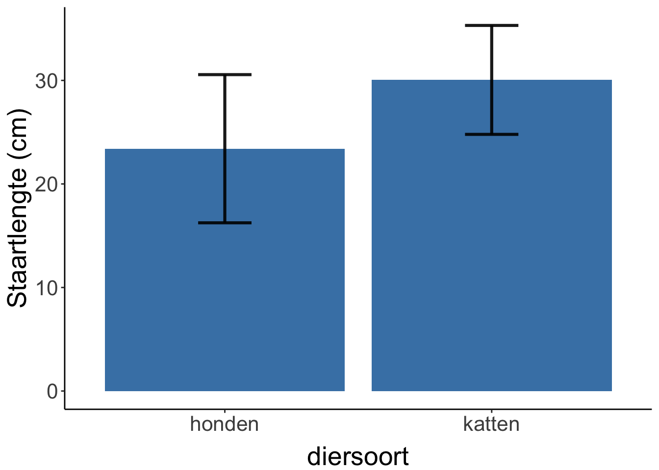 Gemiddelde staartlengte van katten en honden op de Uithof. In de foutenbalken staat de standaarddeviatie.