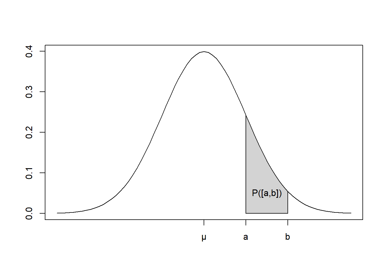 Grafische Darstellung einer Dichtefunktion und der Wahrscheinlichkeit, dass die stetige Zufallsvariable einen Wert im Intervall [a,b] annimmt.