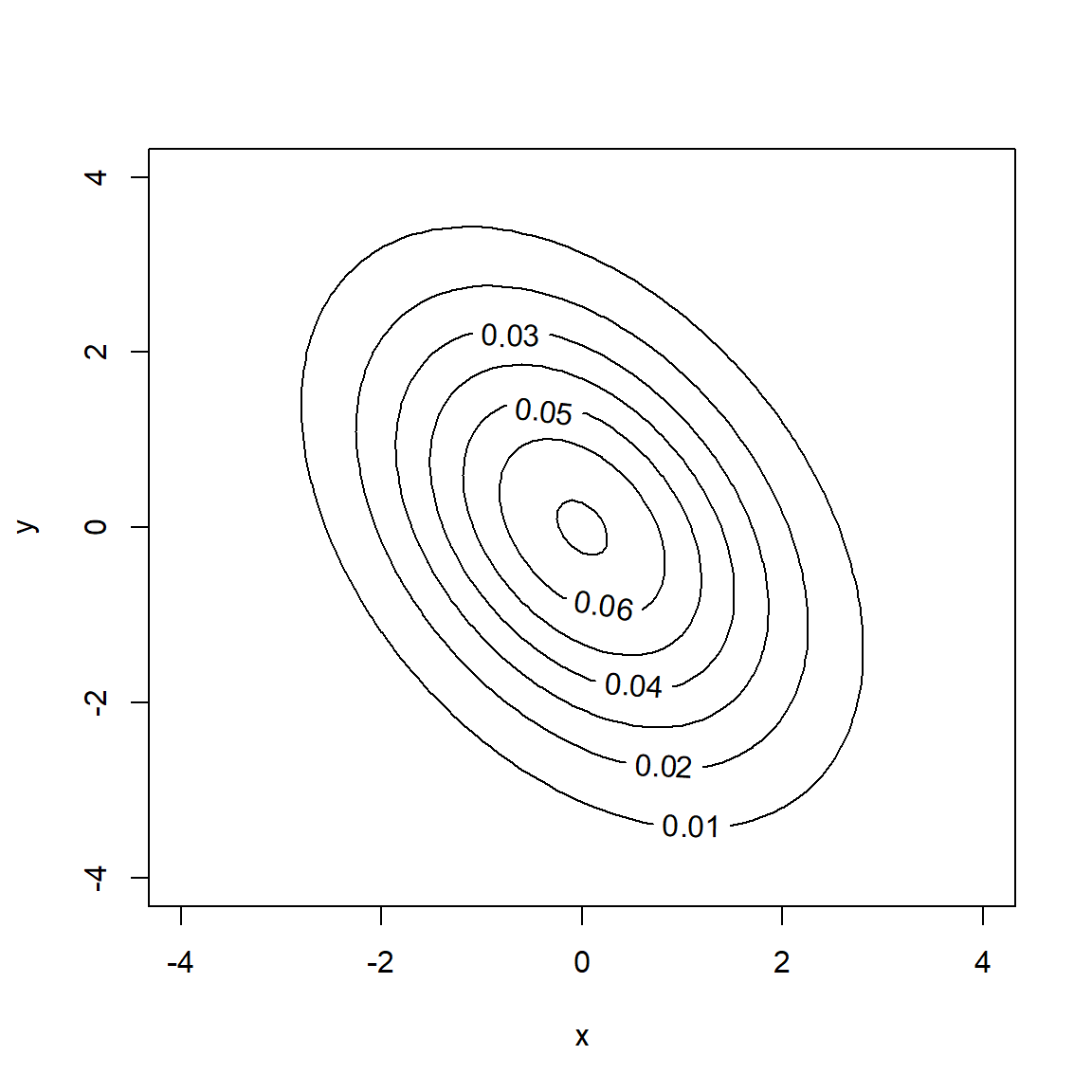 Dichte einer bivariaten Normalverteilung als Kontur-Plot (links) und 3D-Plot (rechts)