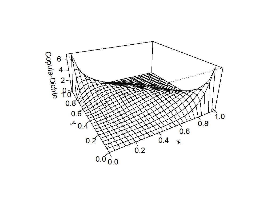 Copula für X und Y (links) und zugehörige Dichte (rechts)