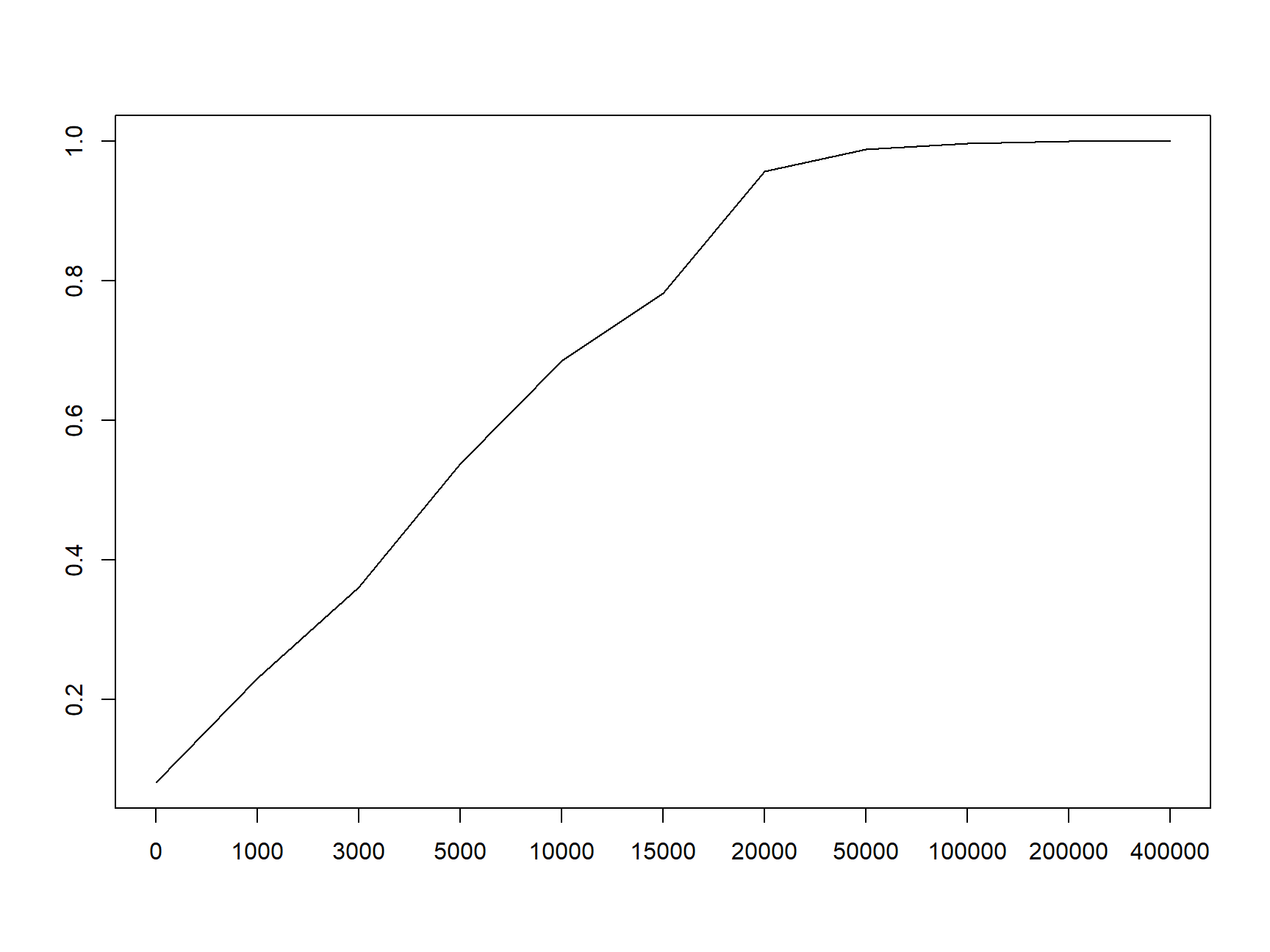 Empirische Verteilungsfunktion am Beispiel der Vermögensverteilung in Großbritannien 1979